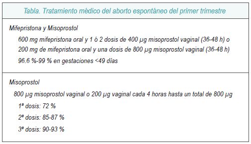 Mifepristona y Misoprostol